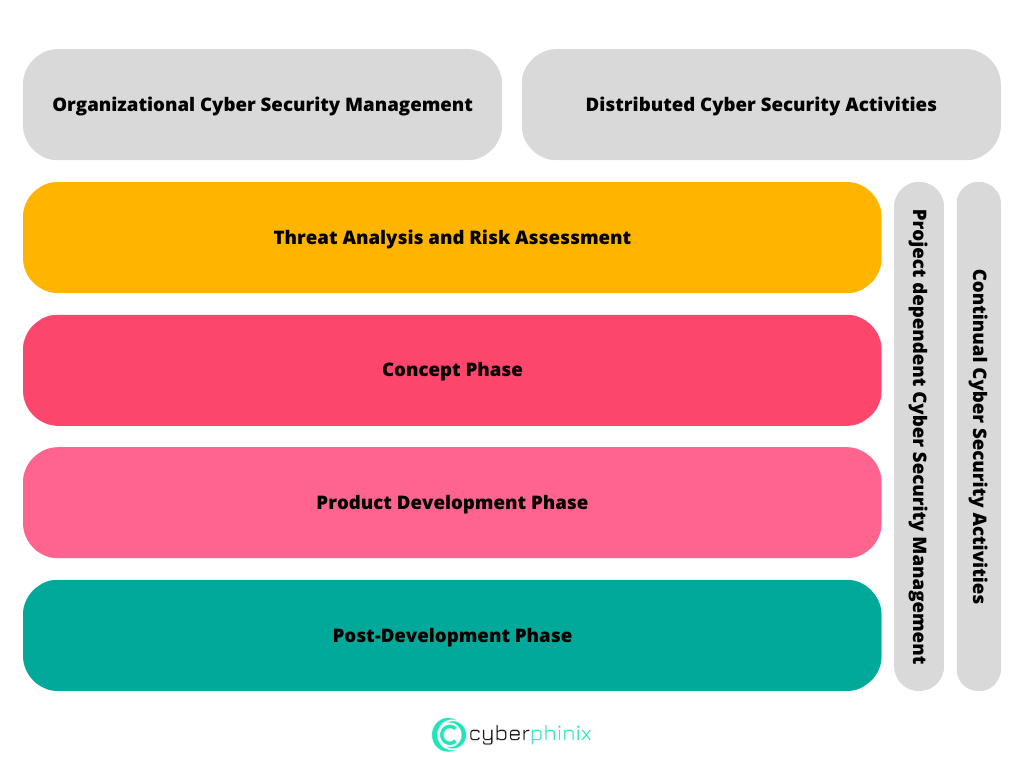 ISO/SAE 21434 (Cybersecurity in the automotive industry)